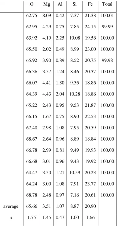 Table 1. TEM-EDX data of cronstedtite crystals (at %) formed from an olivine precursor