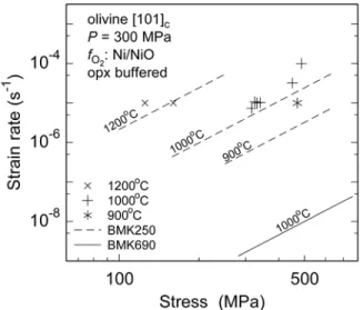 Figure 3. Semi-log plot of differential stress versus temperature for samples deformed in this study corrected to a strain rate of 10 5 s 1 using a stress exponent of n = 3.5.