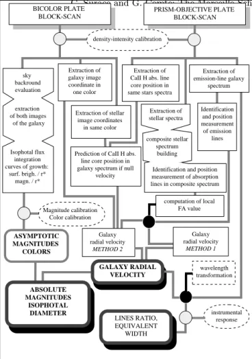 Fig. 2. Flow chart of the data processing. Large black filled circles show internal calibrations while large grey filled circles show calibrations using external objects (spot sensitometer, standard stars, catalogued galaxies)