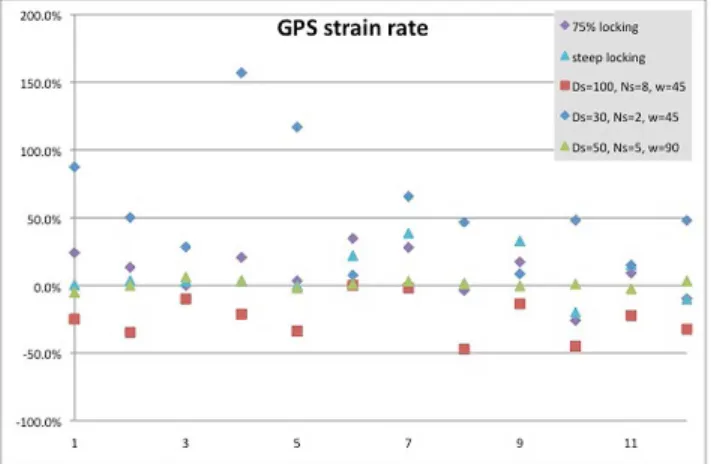 Figure C2 compares the median differences (GPS minus catalog) in moment rates of the alternative and reference models in terms of percentage deviation from the reference ((test – reference)/reference).