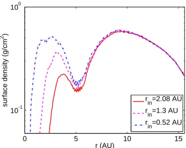 Fig. 11. Surface density profile of the gas in the standard model for three different inner boundaries: r in = 2.08 AU, 1.3 AU and 0.52 AU.