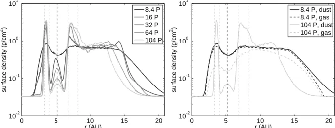 Fig. 3. Azimuthally averaged surface density profiles for a gap created by a 1 M Jup planet at 5.2 AU in the standard model