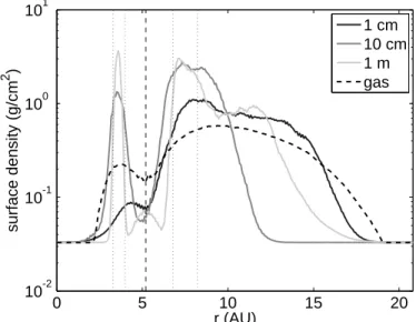 Fig. 7. Azimuthally averaged surface density profile for a gap created in the dust layer for different grain sizes (1 cm, 10 cm, 1 m) by a 1 M Jup