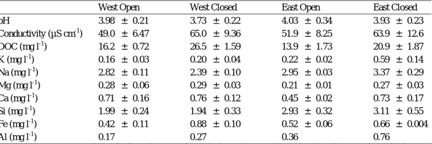 Table 1. Annual mean (4 sampling dates, May 2008-March 2009) characteristics  of surface water sampled in the four studied plots from La Guette peatland  (annual mean ± standard error, n=4 other than Al, n=1, not detected in the three  other samplings)