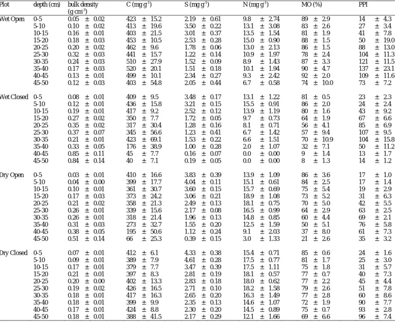 Table 4. Depth-related evolution of biochemical properties of peat from the four  studied plots in La Guette peatland