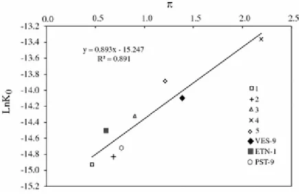 Figure 7:   Determination of  Δ V r o , m  by fitting  ⎪⎭⎪⎬⎫⎪⎩⎪⎨⎧COtotCOXf,220ln  versus  ( )RTPP−0  