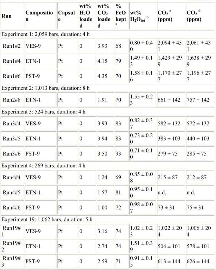 Table 2 Experimental conditions and FTIR results for H 2 O and CO 2  dissolved in experimental  glasses   Run  Compositio n  Capsule  wt% H2O loade d   wt% CO2loaded   %  FeO kepta   wt% H2O tot b    CO 2 c (ppm)   CO 2 d (ppm)   Experiment 1: 2,059 bars, 