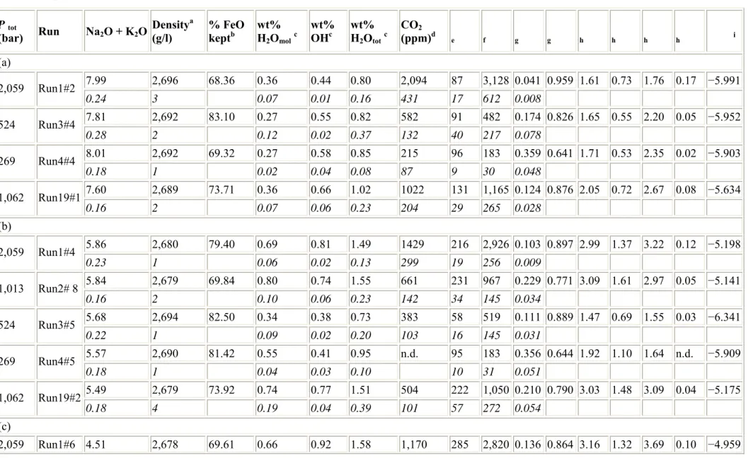 Table 3 Experimental results obtained on basalt from (a) Vesuvius, (b) Etna and (c) Stromboli   P  tot
