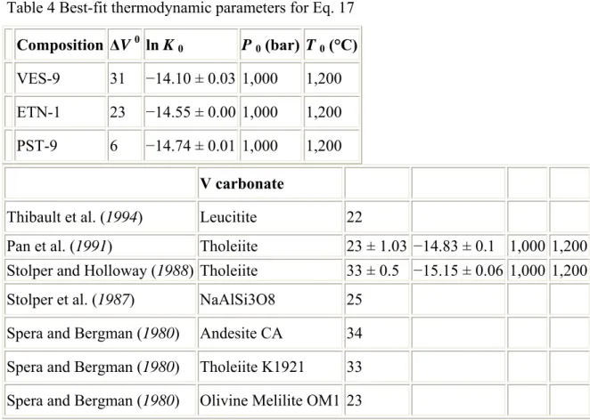 Table 4 Best-fit thermodynamic parameters for Eq. 17      Composition  ΔV  0  ln  K  0    P  0 (bar)  T  0 (°C)     VES-9 31  −14.10 ± 0.03  1,000  1,200     ETN-1 23  −14.55 ± 0.00  1,000  1,200     PST-9 6  −14.74 ± 0.01  1,000  1,200     V carbonate    