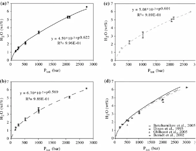 Fig. 2 Water solubility (KFT data) plotted as a function of pressure for the three compositions  investigated: VES-9 (a), ETN-1 (b) and PST-9 (c)