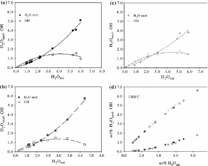 Fig. 5 Measured concentrations of molecular H 2 O and OH groups in glasses plotted as a function of  total dissolved water for the three investigated compositions: VES-9 (a), ETN-1 (b) and PST-9 (c)