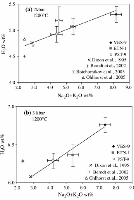 Fig. 7 Compositional dependence of water solubility at 1,200°C, 2 kbar (a) and 3 kbar (b)