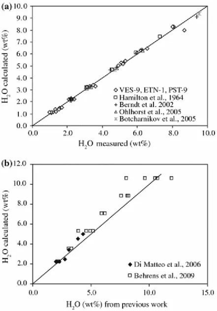 Fig. 8  a Comparison between melt water concentrations measured and calculated with the empirical  water solubility model