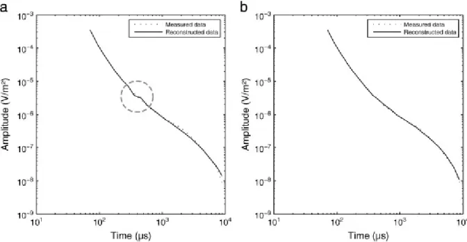 Fig. 5.  : Reconstruction of a decay measured above a conductor, (a) before with a dashed  circle highlighting oscillations and (b) after rejecting the 1163 ―noisiest‖ decays (see text for  details)
