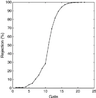 Fig. 7.  : Plots of the percentage of rejected measures as a function of the gate number