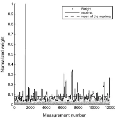 Fig. 9. : Example of sliding maximum filter applied on the normalized weights of the 18th  component, for a window size of 50 soundings
