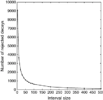 Fig. 10. : Number of rejected decays as a function of the window size of the sliding maximum  filter
