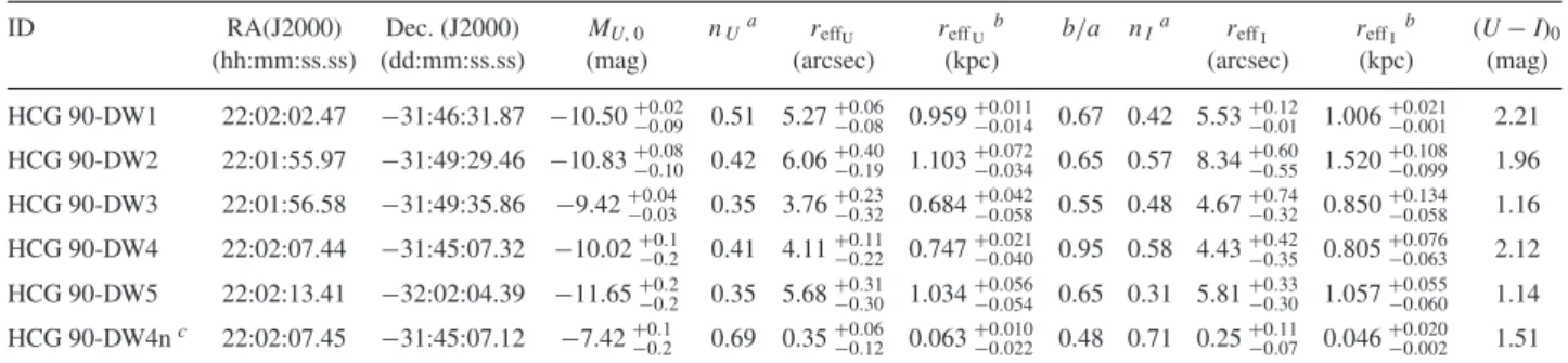 Table 1. HCG 90 LSB dwarf candidate photometry and structural parameters. The last row summarizes the corresponding information for the central object in HCG 90-DW4 performed with S´ersic surface brightness model.