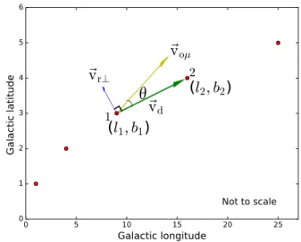 Figure 1. Vector diagram. Red dots represent the positions at successive (equal interval) time-steps along a tiny segment of an orbit