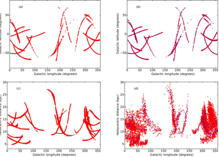 Figure 4. Sky view of the N-body tidal stellar streams. The left-hand panels show the positions in Galactic sky (a) and Heliocentric distance (c) that the simulated streams span