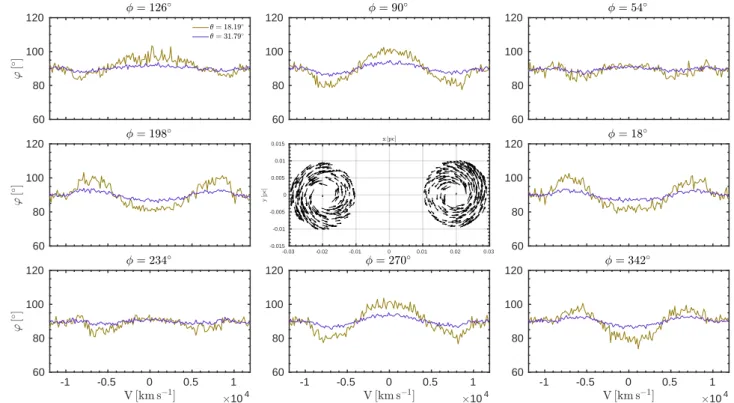 Fig. A.1. Simulated profiles of ϕ across the line profile for two viewing inclinations i when observed from di ff erent azimuthal angles φ