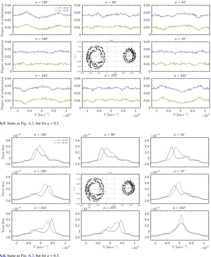 Fig. A.5. Same as Fig. A.2, but for q = 0.5.