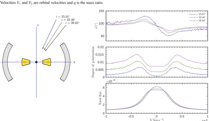 Fig. 5. Left panel: illustration of the model with a single SMBH in the center surrounded by a BLR (yellow) and the scattering region (gray) is shown