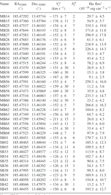 Table 1. Position and velocity for SECCO1 H II regions.
