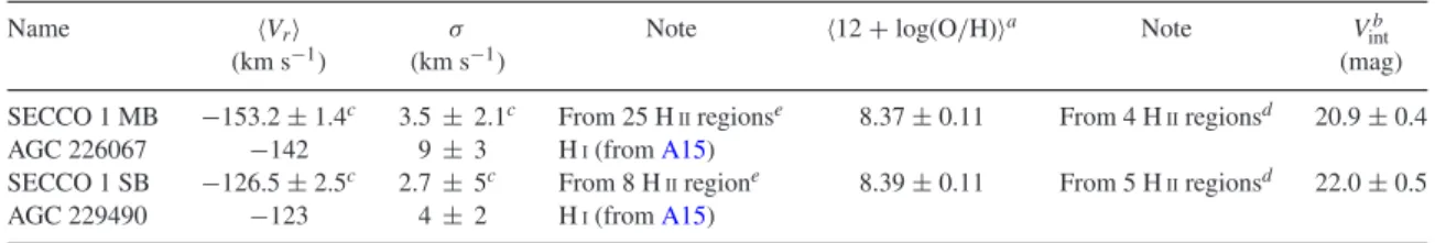 Table 2. Mean properties of stars and neutral hydrogen in SECCO 1.