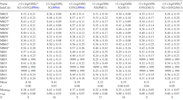Table 4. Metallicity of SECCO1 H II regions from different indicators and calibrations.
