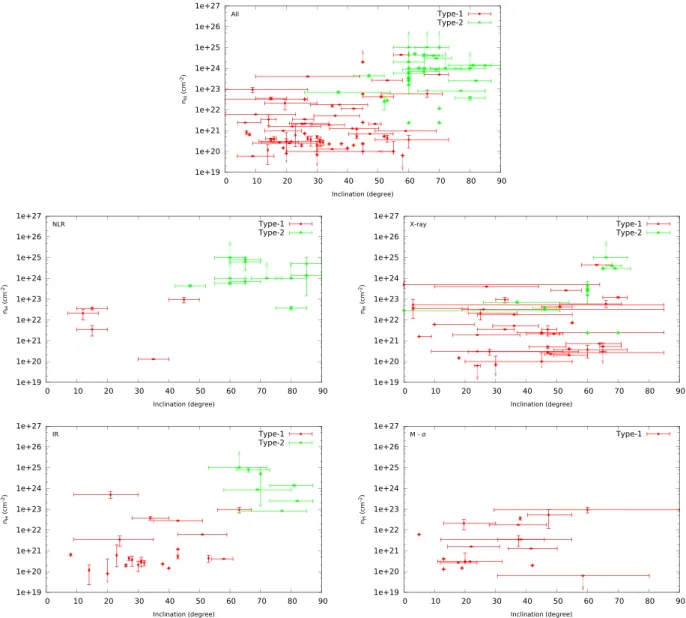 Figure 6. Intrinsic hydrogen column density resulting from X-ray spectral fitting as a function of AGN inclination derived from the indicated method (see text)