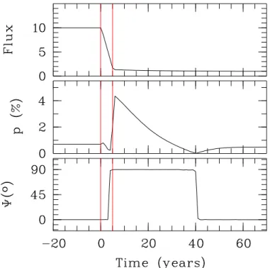 Fig. 2. STOKES simulation of a type 1 quasar that su ff ers dimming of the continuum source by a factor of 10 in 5 years (indicated by the red vertical lines)