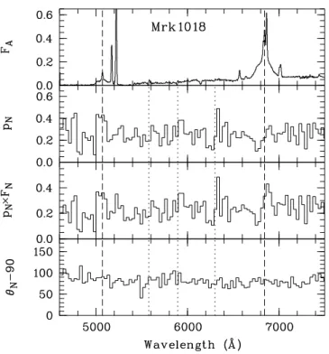 Fig. 5. Polarization of the nucleus of Mrk 1018 in the Hβ–Hα spectral region. The polarization degree p N (λ) is given in percent, the polarized flux density p N (λ)×F N (λ) in 10 −17 erg s −1 cm −2 Å −1 , and the polarization angle θ N (λ) in degree