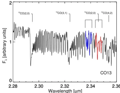 Fig. 9. Zoom into the 13 CO(2, 0) line near 2.35 µm. The red line in- in-dicates the region used to calculate the KH86CO3 bandpass, while the blue line corresponds to the KH86CO2 bandpass measuring the continuum