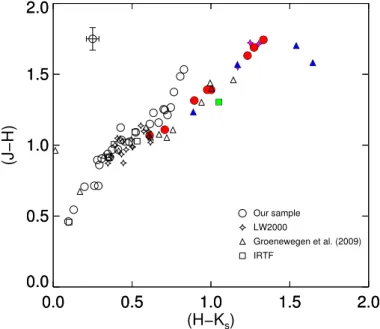 Figure 16 shows the color–color diagram of (J − H) versus (H − K s ) for our sample of carbon stars (circles), to which we add the C stars from LW2000 (stars), Groenewegen et al