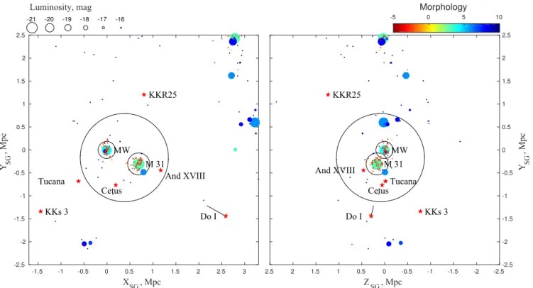 Fig. 8. Super-galactic coordinate map of the distribution of galaxies within a 5 Mpc cube roughly centered on the Local Group