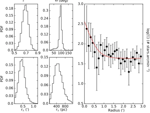 Fig. 6. Left panels: probability distribution functions for some of the structural  parame-ters of Do I from the Resolved Stellar  Pop-ulation (RSP) method: the half light radius r h in angular and physical size, the  posi-tion angle θ, and the ellipticity