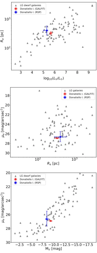 Fig. 7. A comparison between the properties of Do I and the known dwarf galaxies of the Local Group (McConnachie 2012)