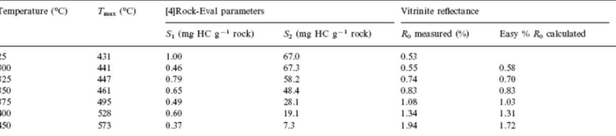 Table 2. Data of the most significant parameters deduced from Rock-Eval pyrolysis. Comparison between the  reflectance values measured for the vitrains and those calculated from Easy % R 0  model a  [37] 