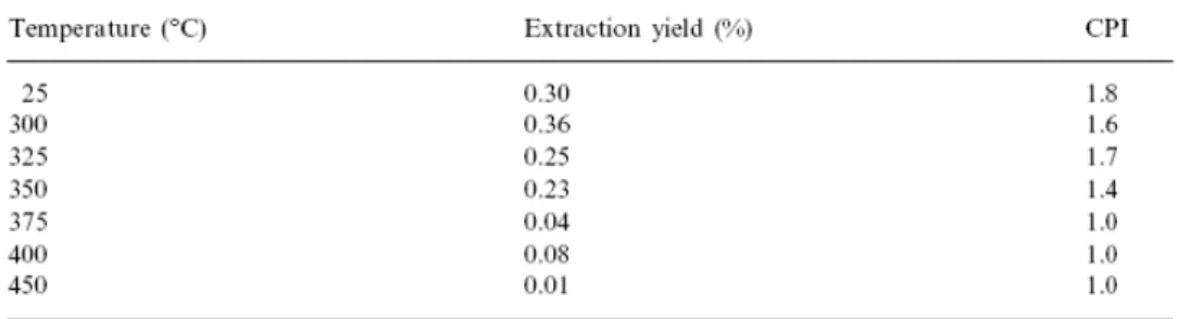 Table 3. Extraction yield and carbon preference index (CPI 25–31 ) 