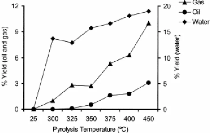 Fig. 2. Transformation of vitrinite with increasing temperature. Mass balance of generated products during the  process
