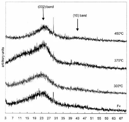 Fig. 3. X-ray diffractograms of the raw vitrinite and the pyrolyzates obtained at different temperatures