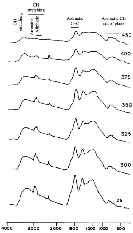 Fig. 8. FTIR spectra of the raw vitrinite and pyrolyzates obtained at different temperatures