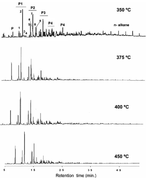 Fig. 14. Chromatograms of the oils generated at 350, 375, 400 and 450°C. 