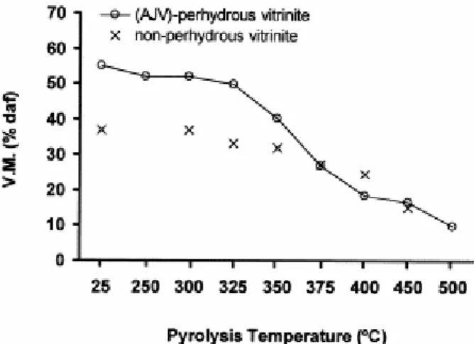 Fig. 4. Evolution of volatile matter content during the pyrolysis process of the two series of coals (perhydrous  and non-perhydrous, data for non-perhydrous vitrinite were taken from Jimenez et al