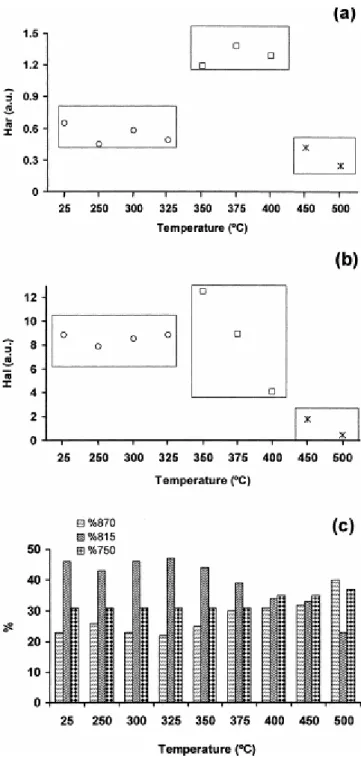 Fig. 8. Semi-quantitative FTIR data for raw perhydrous coal and their pyrolysates. (a) Aromatic hydrogen  concentration (integrated area between 3100 and 3000 cm −1 , aromatic C---H stretching modes); (b) aliphatic  hydrogen concentration (integrated area 