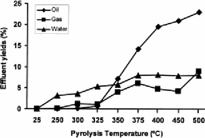Fig. 1 shows the mass balance of the pyrolysis process. The water is released up to the 375°C  stage, arising from both the water trapped in the coal network and from the deoxygenation of  organic matter