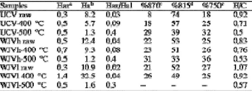 Table 2. Numerical results of FTIR (arbitrary units) and H/C atomic ratio values of raw samples and solid  residues from open system pyrolysis at high heating rate 