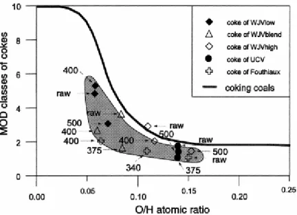 Fig. 3. Relationship between the mean size of molecular orientation domains (MOD) of the cokes obtained after  pyrolysis at 1000 °C and the O/H atomic ratio of the raw and pyrolysed vitrains—comparison with natural  coking coals with increasing rank (modif