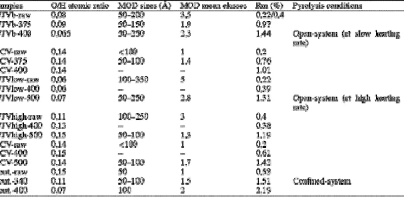 Table 1. O/H atomic ratio and reflectance of raw samples and solid residues from different pyrolyses and mean sizes and classes of molecular orientation domains (MOD) of 